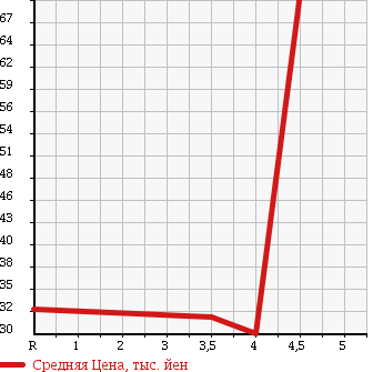 Аукционная статистика: График изменения цены VOLKSWAGEN Фольксваген  GOLF WAGON Гольф Вагон  2005 2000 1JAZJ GLi в зависимости от аукционных оценок